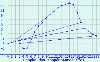 Courbe de tempratures pour Giswil