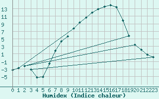 Courbe de l'humidex pour Giswil