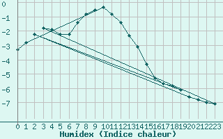 Courbe de l'humidex pour Vf. Omu