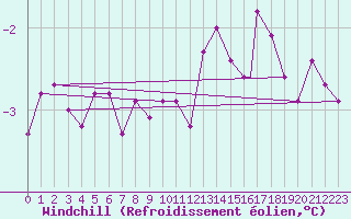Courbe du refroidissement olien pour Northolt