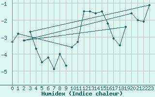 Courbe de l'humidex pour Monte Rosa