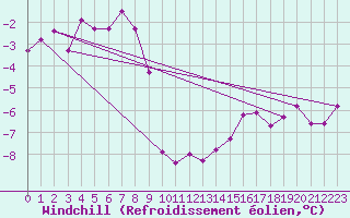 Courbe du refroidissement olien pour Bealach Na Ba No2