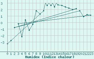 Courbe de l'humidex pour Sandnessjoen / Stokka