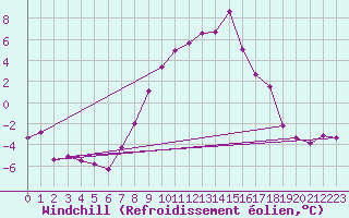 Courbe du refroidissement olien pour Evanger