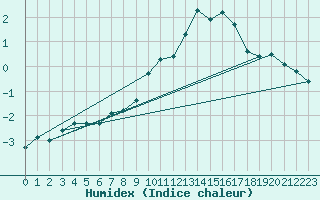 Courbe de l'humidex pour Chaumont (Sw)