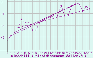 Courbe du refroidissement olien pour Kahler Asten