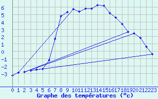 Courbe de tempratures pour Gubbhoegen