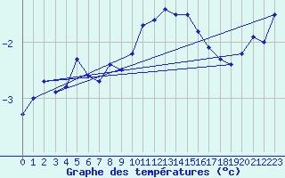 Courbe de tempratures pour Haukelisaeter Broyt