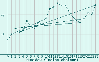 Courbe de l'humidex pour Haukelisaeter Broyt