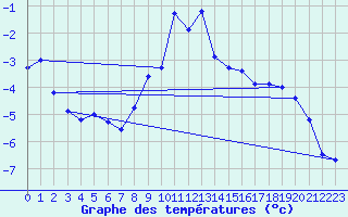 Courbe de tempratures pour Grimentz (Sw)