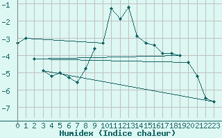 Courbe de l'humidex pour Grimentz (Sw)