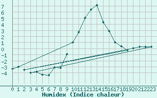 Courbe de l'humidex pour Giswil