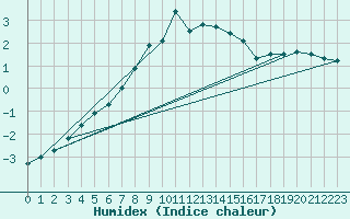 Courbe de l'humidex pour Savukoski Kk