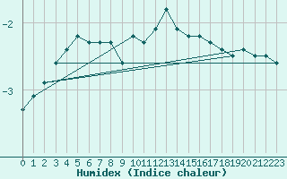 Courbe de l'humidex pour Aonach Mor