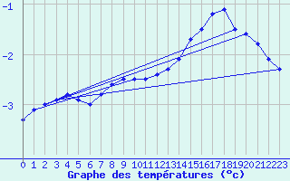 Courbe de tempratures pour Leiser Berge