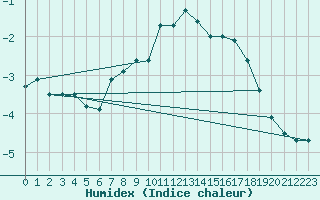 Courbe de l'humidex pour Piz Martegnas