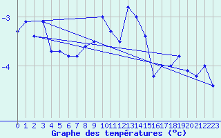 Courbe de tempratures pour Guetsch