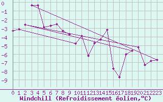 Courbe du refroidissement olien pour Feuerkogel