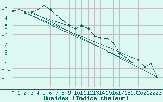 Courbe de l'humidex pour Loken I Volbu