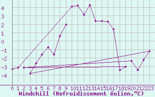 Courbe du refroidissement olien pour Lomnicky Stit
