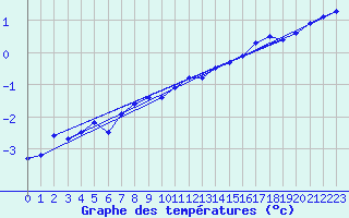 Courbe de tempratures pour Jan Mayen