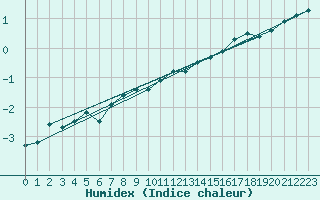 Courbe de l'humidex pour Jan Mayen