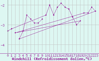 Courbe du refroidissement olien pour Sgur-le-Chteau (19)