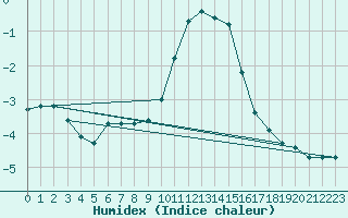 Courbe de l'humidex pour Saint-Amans (48)