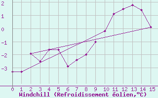 Courbe du refroidissement olien pour Chaumont (Sw)