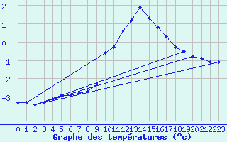 Courbe de tempratures pour Laqueuille (63)