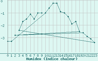 Courbe de l'humidex pour Kredarica