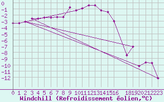 Courbe du refroidissement olien pour Skamdal