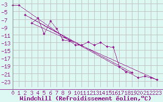 Courbe du refroidissement olien pour Lomnicky Stit