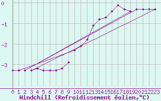Courbe du refroidissement olien pour Haegen (67)