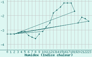 Courbe de l'humidex pour Dolembreux (Be)