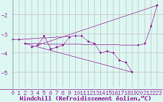 Courbe du refroidissement olien pour Michelstadt-Vielbrunn