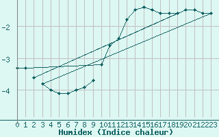 Courbe de l'humidex pour Marienberg