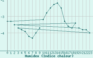 Courbe de l'humidex pour Monte Generoso