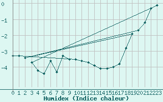 Courbe de l'humidex pour Holmon