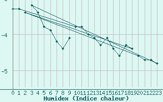 Courbe de l'humidex pour Svanberga