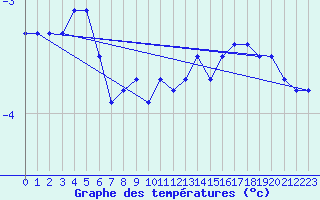 Courbe de tempratures pour Grosser Arber