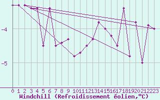 Courbe du refroidissement olien pour Gardelegen