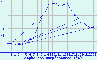Courbe de tempratures pour Katschberg