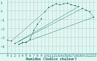 Courbe de l'humidex pour Turku Artukainen