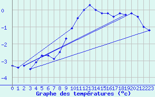 Courbe de tempratures pour La Brvine (Sw)