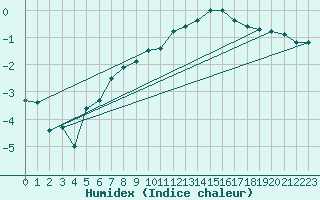 Courbe de l'humidex pour Manschnow