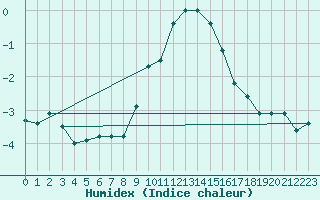 Courbe de l'humidex pour Deuselbach