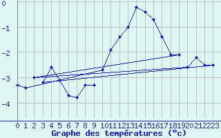 Courbe de tempratures pour Vicosoprano