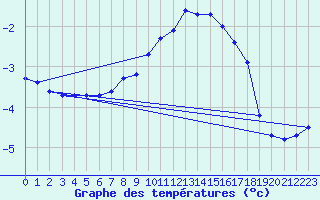 Courbe de tempratures pour Punkaharju Airport