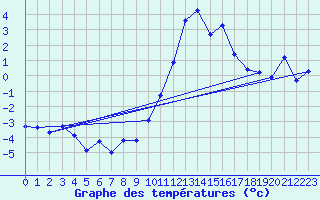 Courbe de tempratures pour Lans-en-Vercors - Les Allires (38)